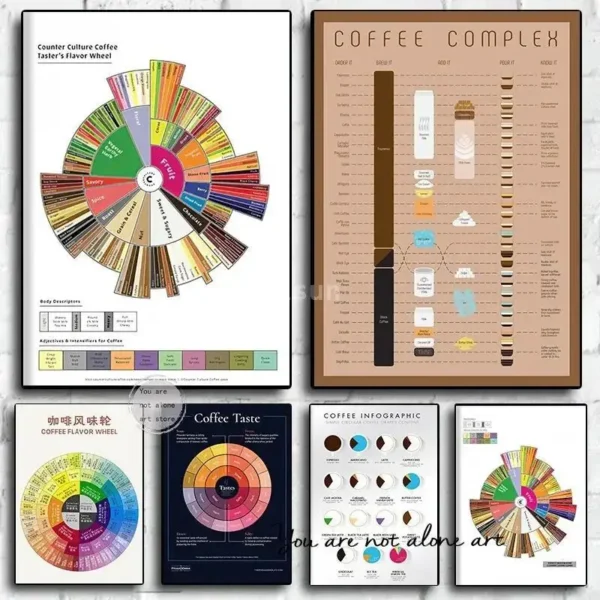 Coffee Flavor Wheel Guide Poster Canvas Art Print